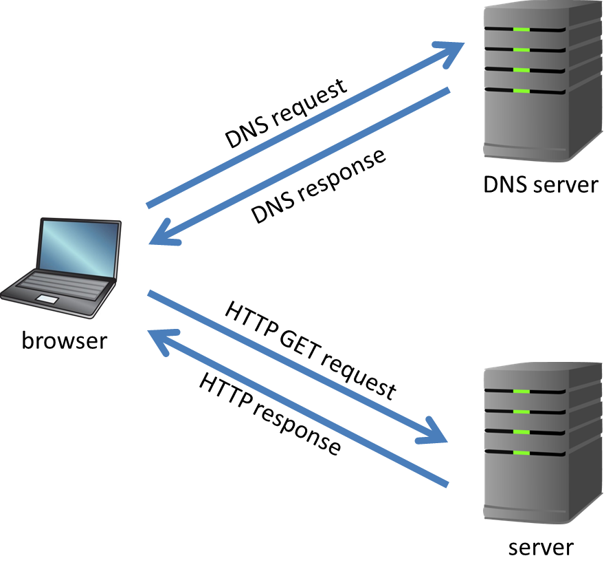 Your browser sends a request to a DNS server, which sends back the IP address of the Web server. So now the browser can send a request to the Web server.