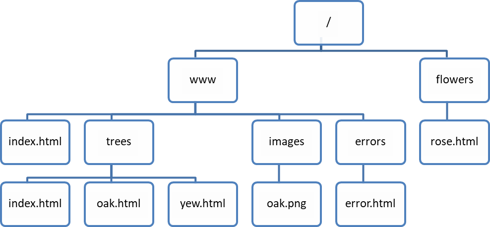 The root / has two subdirectories, www and flowers. flowers contains the file rose.html. www contains a file called index.html and three subdirectories. The first of these three is trees, which contains index.html, oak.html and yew.html. The second subdirectory of www is images, which contains oak.png. The final subdirectory is errors, containing error.html.