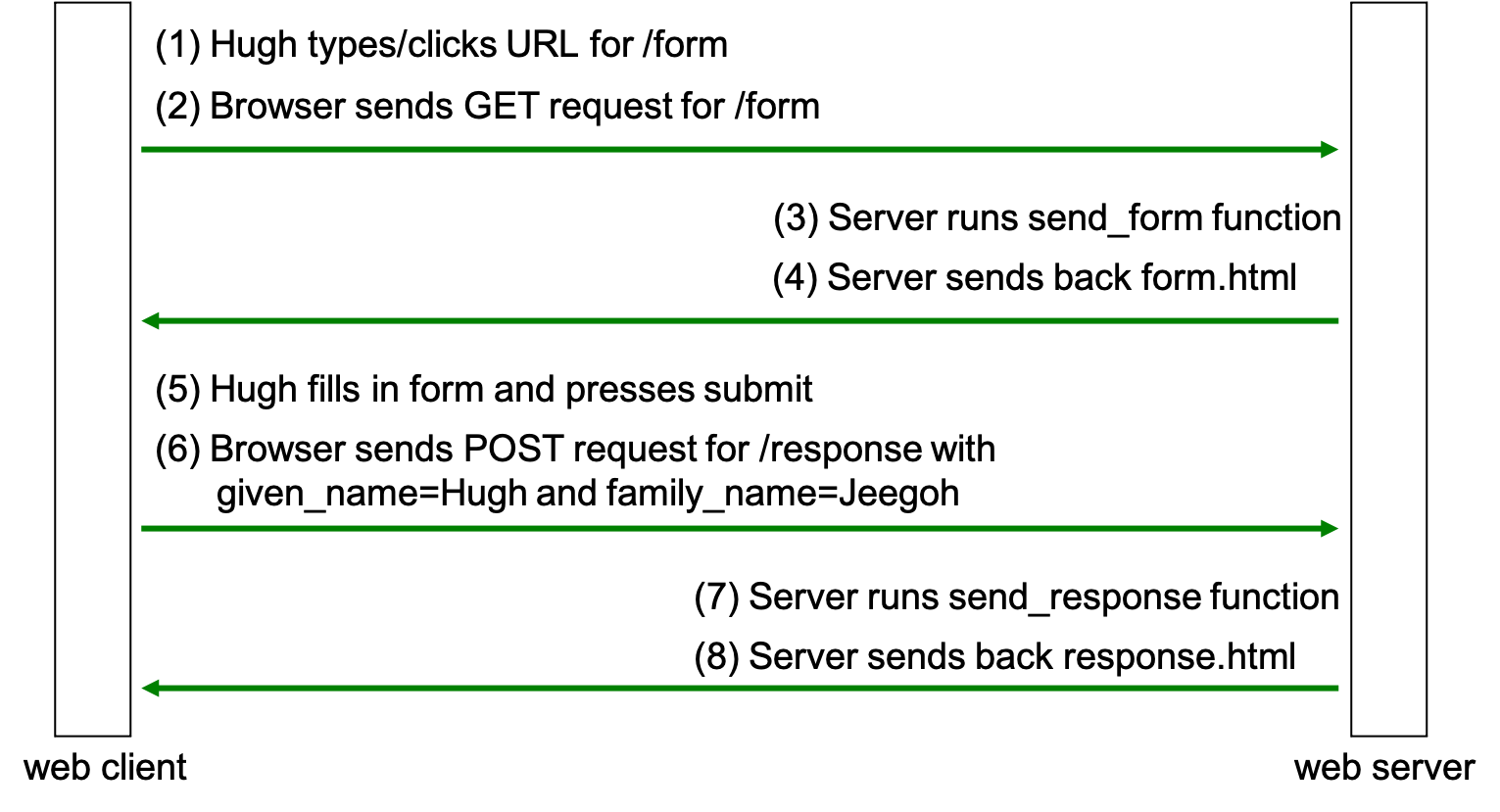 The user requests a form, fills it in and presses Submit. The browser sends the data to the server. The server executes the function using the data and sends back the response.