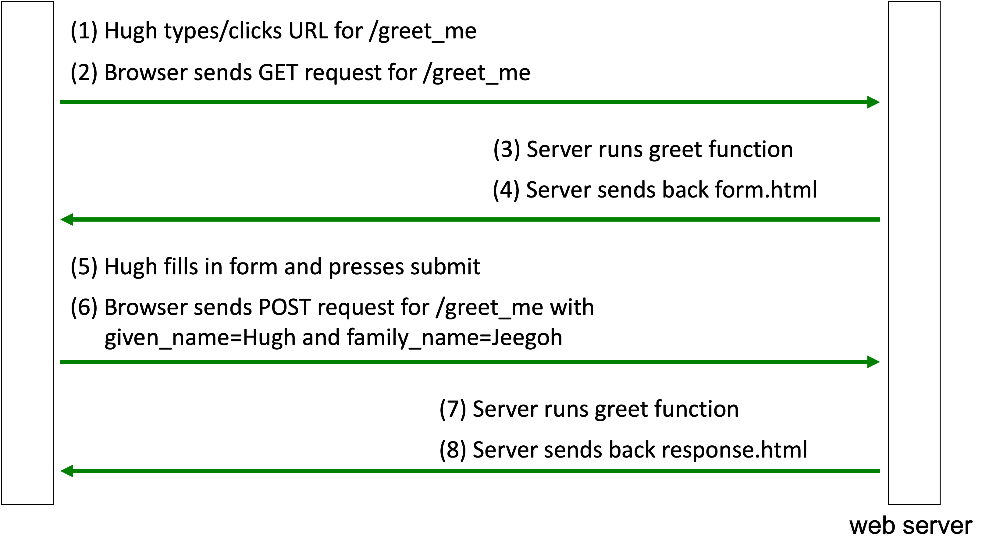 The user requests a form, fills it in and presses Submit. The browser sends the data to the server. The server executes the function using the data and sends back the response.