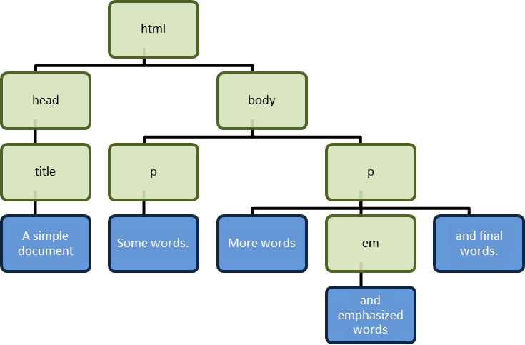 The HTML node has head and body nodes as its children. The head node has a title node as its child. The title node has a text node as its child. The body node here has two p nodes as children. The first p node has a text node as its child. The second p has three children: a text node, an em node and another text node. The em node has a text node as its child.