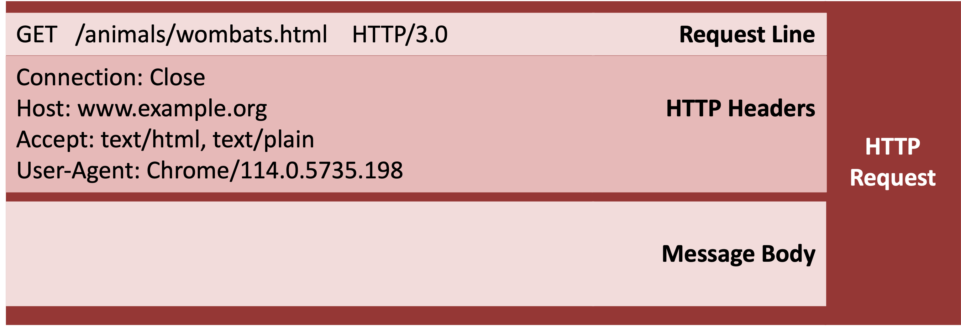 HTTP requests come in three parts.