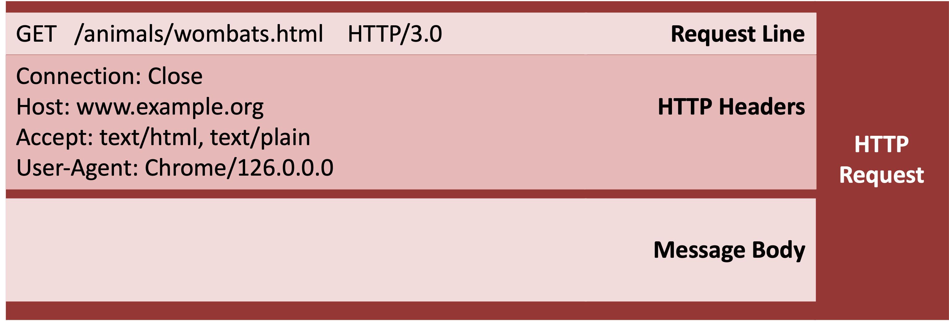 HTTP requests come in three parts.