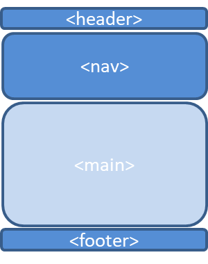 One-column layout, with header, nav, main and footer stacked
