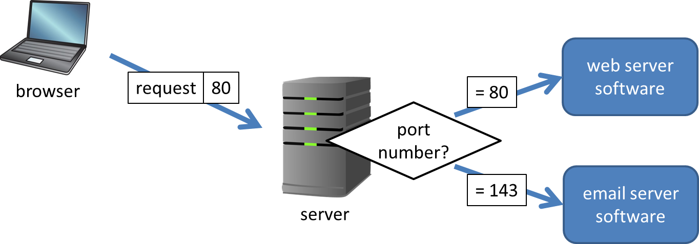 Suppose a machine is running Web server software and email server software. Then requests from clients must indicate which server software should handle the request and deliver the response. This is done by including a number, called a port, with the request: 80 for the Web, and 143 for email.