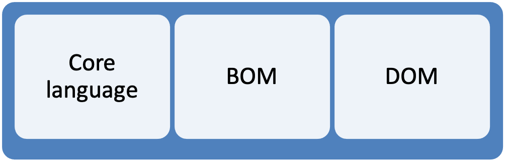 Client-side JavaScript comprises the core language plus the BOM and DOM.
