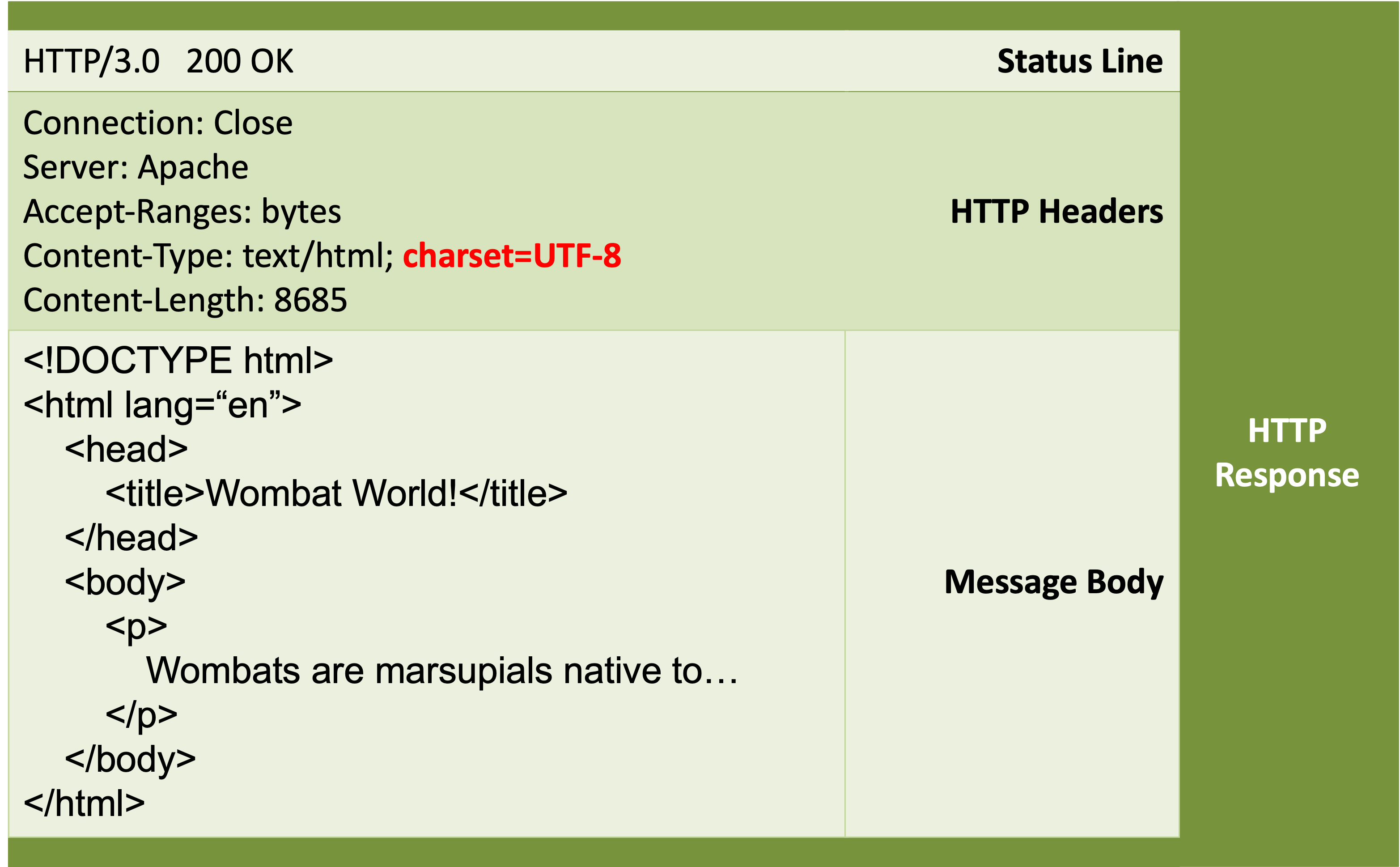An HTTP response can specify the charset in the Content-Type header