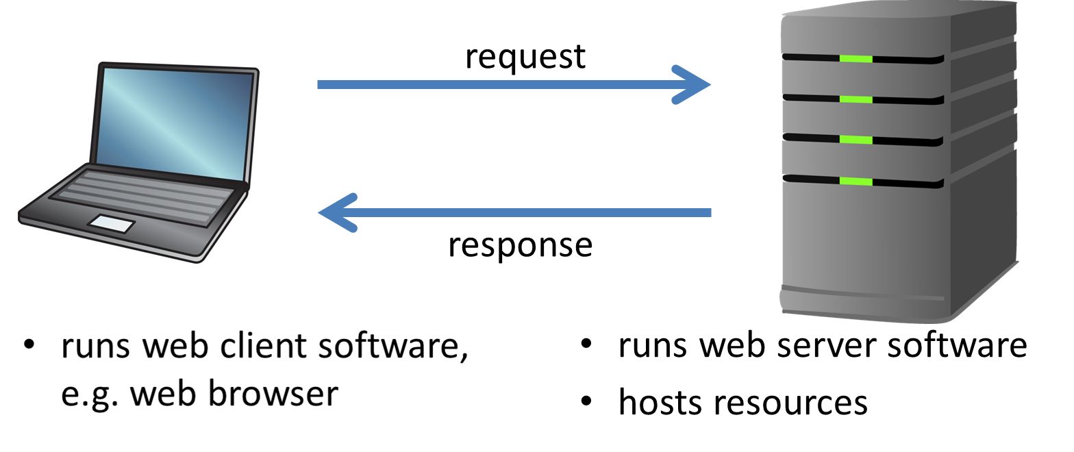 The web has machines running client software and machines running server software.