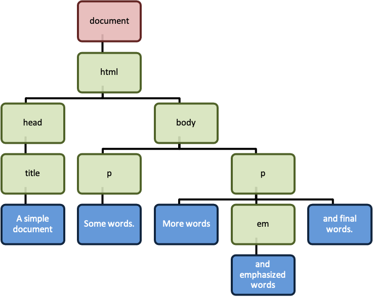 The document node has the HTML node as its child. The HTML node has head and body nodes as its children. The head node has a title node as its child. The title node has a text node as its child. The body node here has two p nodes as children. The first p node has a text node as its child. The second p has three children: a text node, an em node and another text node. The em node has a text node as its child.
