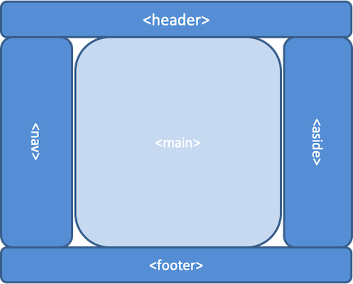 A three-column layout comprising a header across the top, then a nav, a main and an aside side-by-side, and a footer across the bottom.