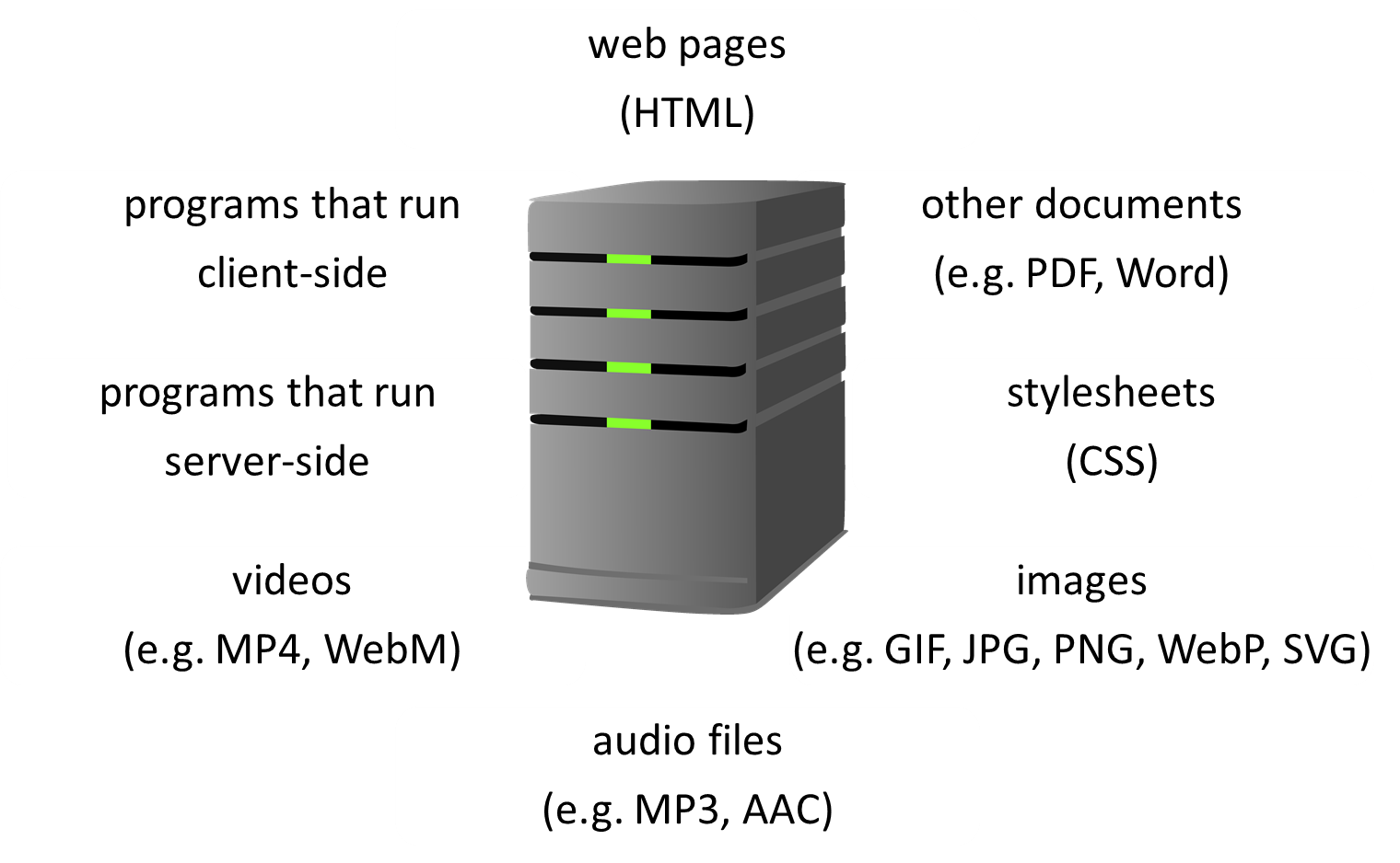 Servers host many different kinds of resources.