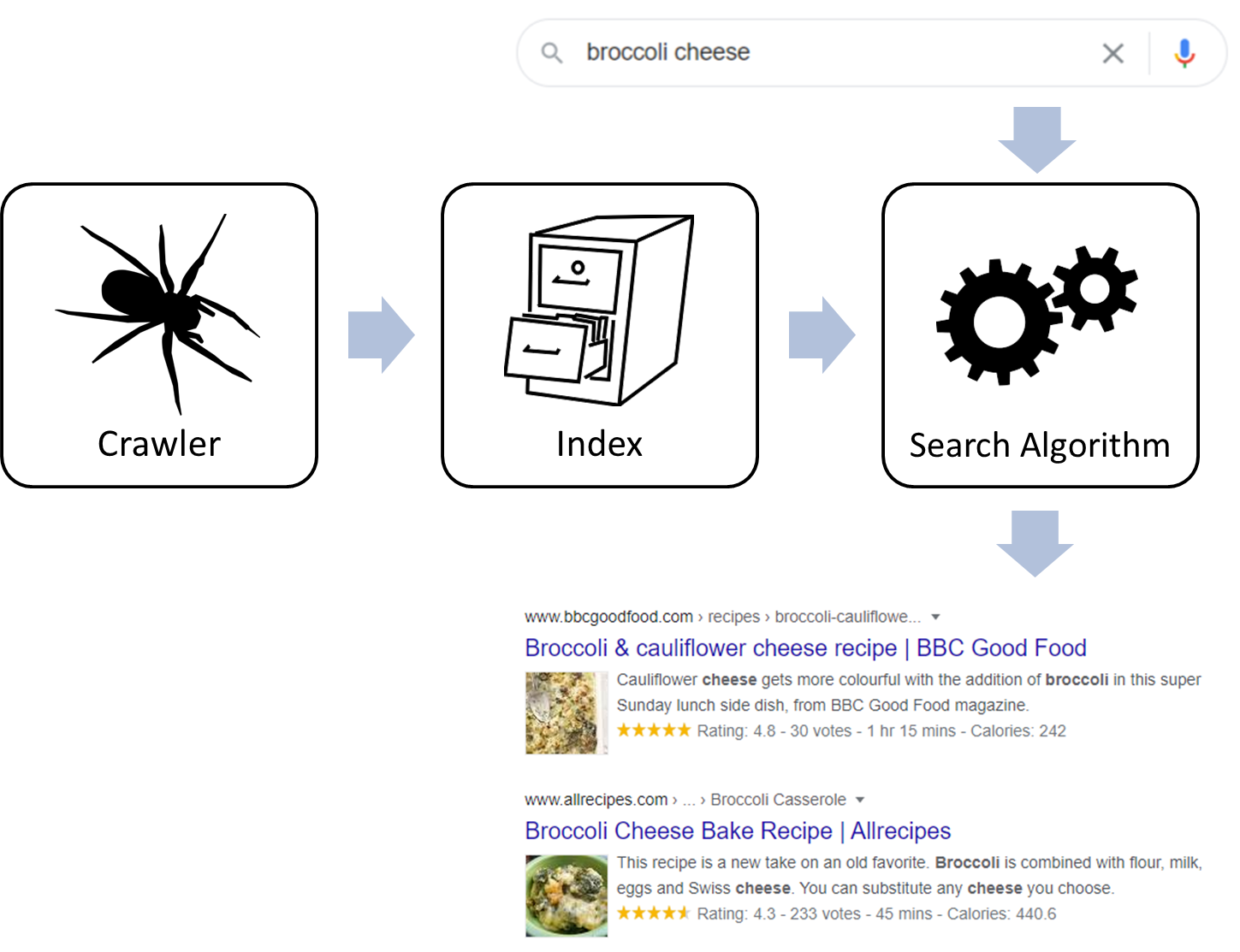 Search engines use a crawler to build an index.