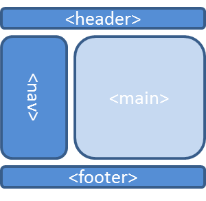 Two column layout, with nav and main side-by-side