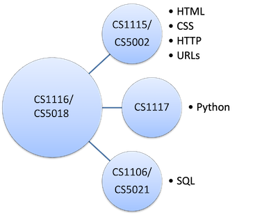 The prerequisite knowledge is HTML, CSS, HTTP, URLs, Python and SQL