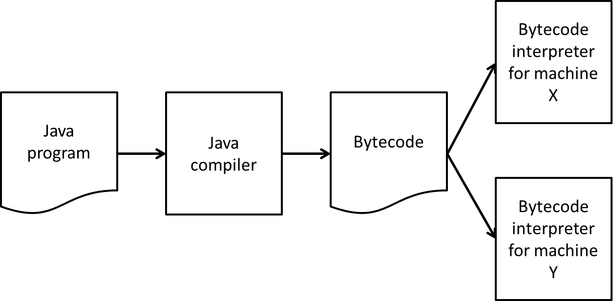 Compiling Java gives bytecode