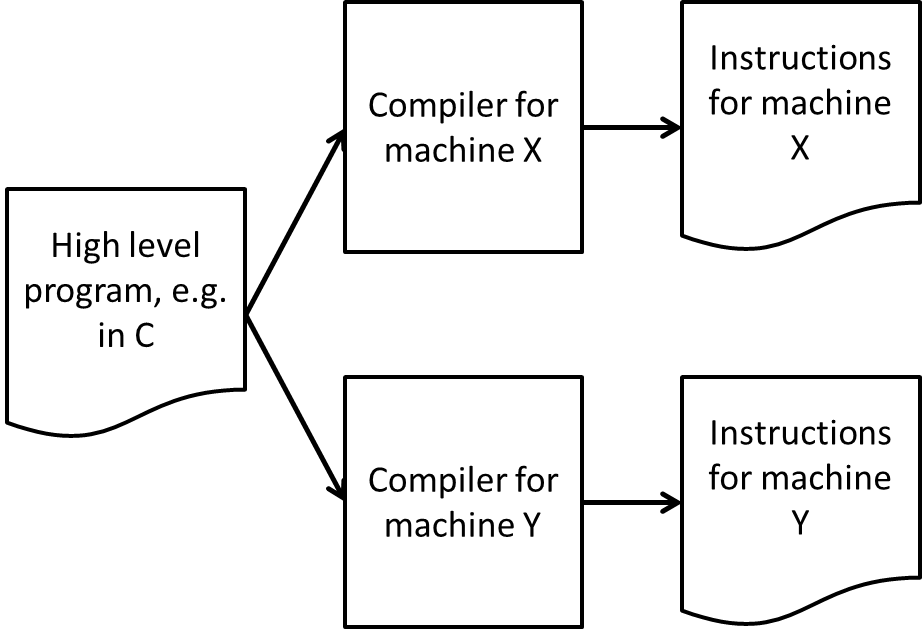 Compiling C gives machine code