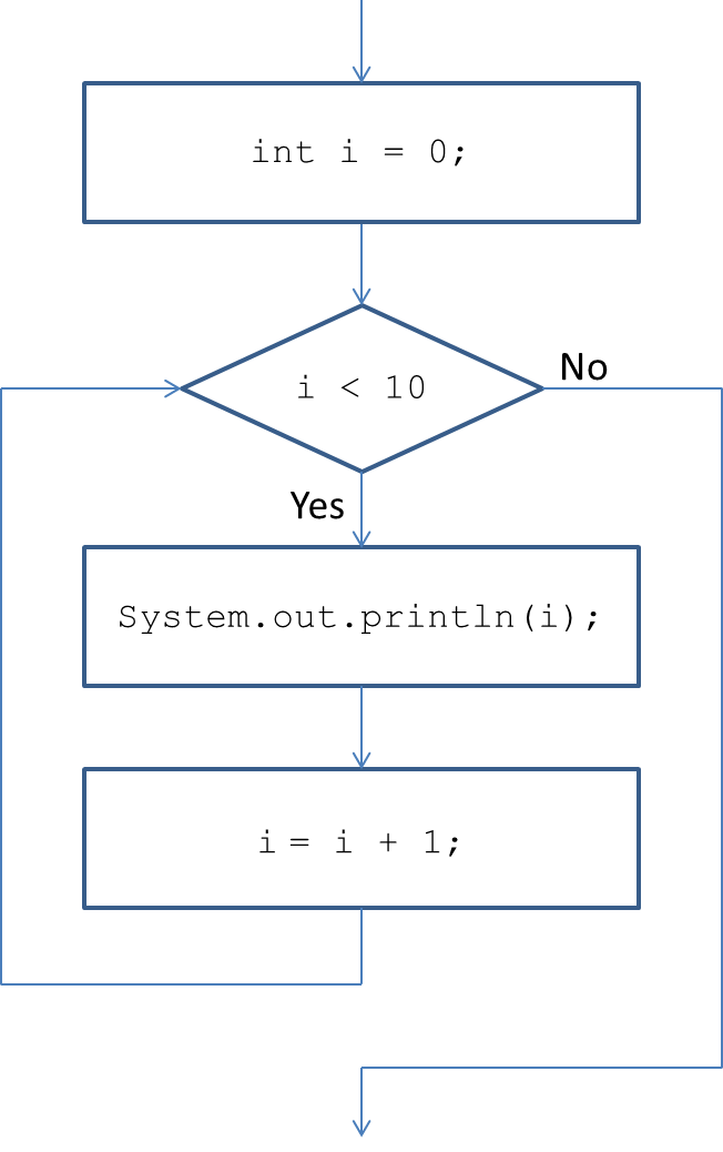 for loops increment at the end of the loop body