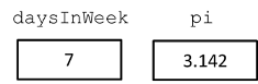 Primitive type variables hold values