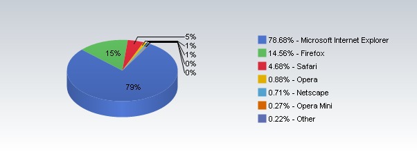 [Pie chart showing browser market share as of Augist 2007.]