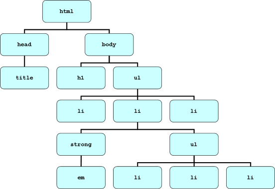 [Tree structure for smallads.html.]