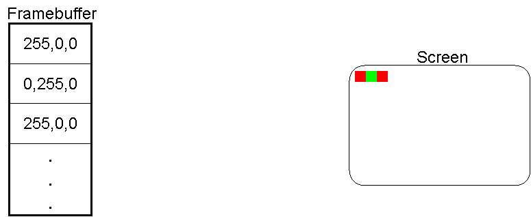 [Diagram showing how a framebuffer is used in a direct colour scheme.]