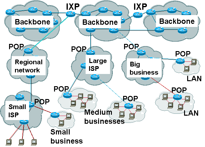 [Diagram of the Internet, showing backbones and various POPs.]