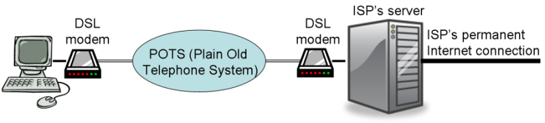 [Diagram of a DSL connection.]