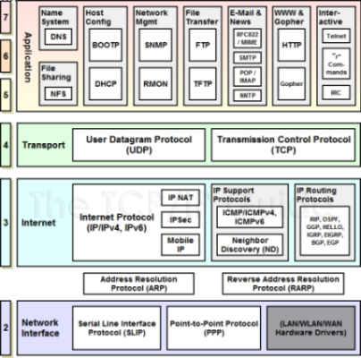 [Diagram showing many of the protocols of the TCP/IP Protocol Suite.]