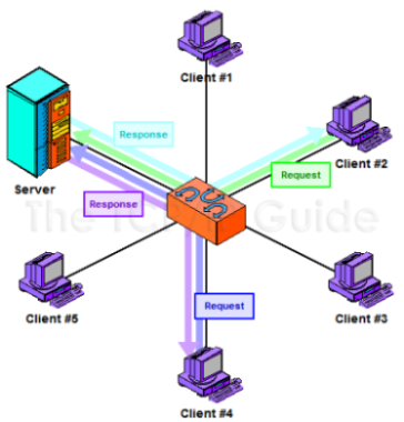 [Diagram of a LAN comprising several clients and one server.]
