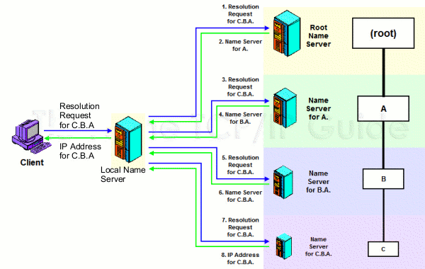 [Diagram showing a local DNS name server contacting several other DNS name servers.]