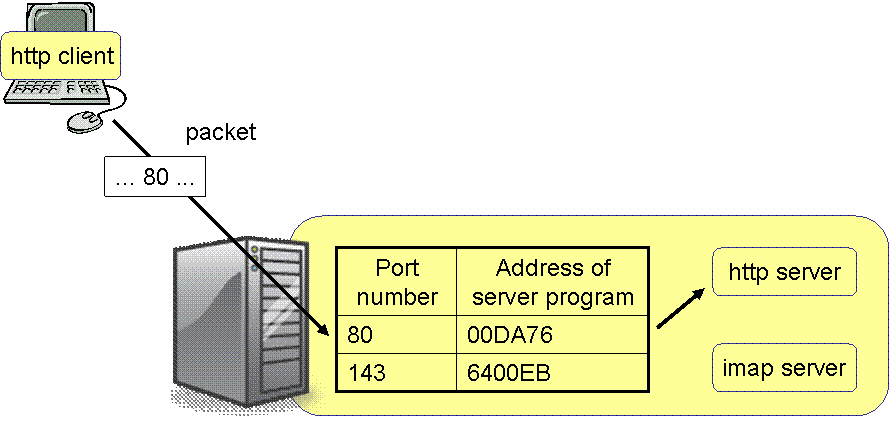 [Diagram showing the use of ports to select services.]
