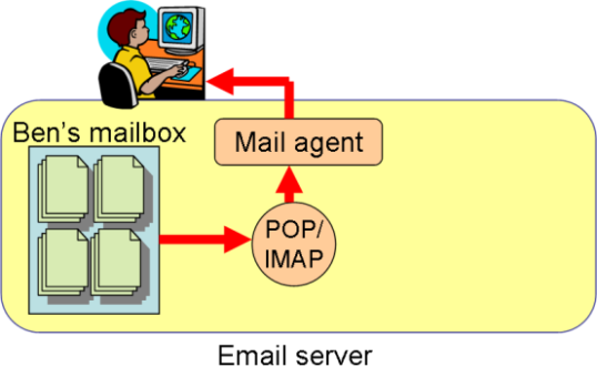 [Diagram of a user reading his email by directly logging in to his SMTP server.]