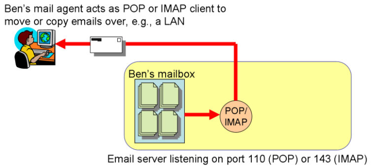 [Diagram of a user reading his email by using POP or IMAP to download it to his PC or laptop from his email server.]