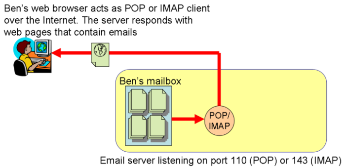 [Diagram of a user reading his email by accessing his email server using a web browser.]