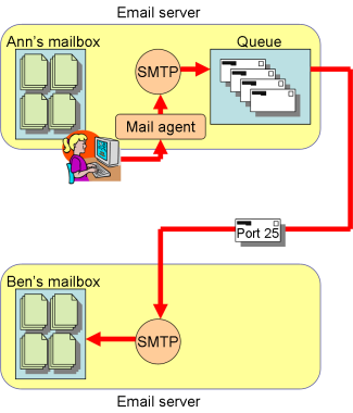 [Diagram of a user sending an email by directly logging in to her email server.]
