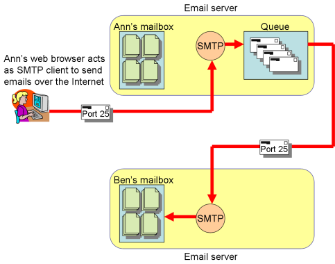 [Diagram of a user sending an email from her PC or laptop to her local SMTP server, which delivers it.]