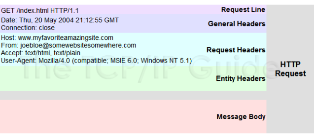 [Example of an HTTP request.]