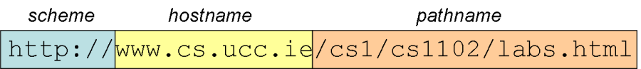 [Illustration of the three main parts of a URL: scheme, hostname, pathname.]