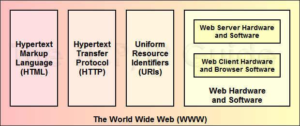 [Diagram showing the main components of the web.]