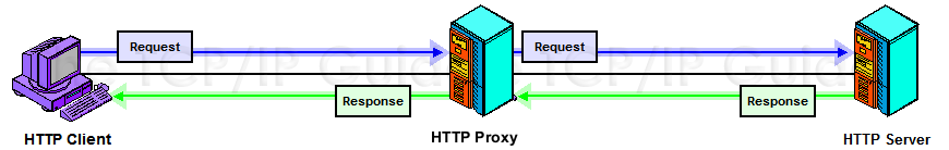 [Diagram  showing a proxy between client and server.]