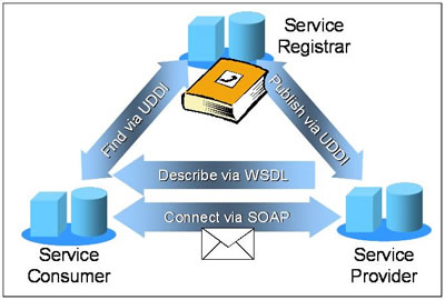 [Web service providers, consumers and registrars.]