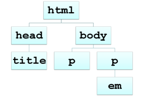 The HTML node has head and body nodes as its children. The head node has a title node as its child. The body node here has two p nodes as children. One of the p's has a cild that is an em.