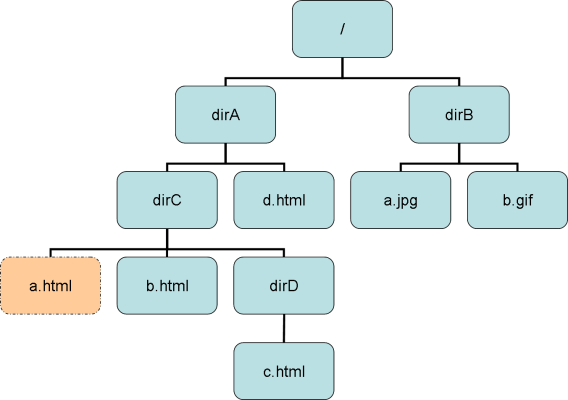 In this example, the root directory has two subdirectories, dirA and dirB. dirA contains d.html and another directory, dirC. dirC contains two files (a.html and b.html) and another directory, dirD, which contains c.html. In this example, dirB contains two image filess, a.jpg and b.gif.
