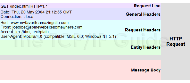 An HTTP request comprises a request line, one or more request header lines and a message body (often empty).