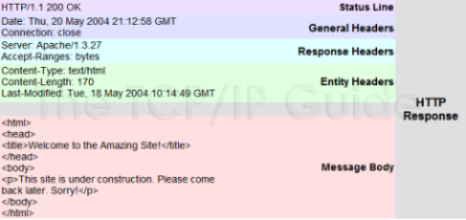 An HTTP response comprises a status line, one or more request header lines, and a message body, which contains the Web page or stylesheet orimage, or whatever it is that is being sent back.