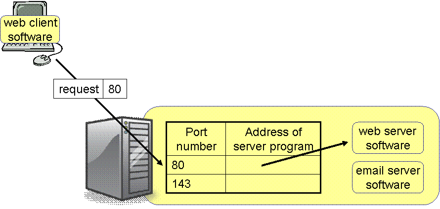 Suppose a machine is running Web server software and email server software. Then requests from clients must indicate which server software should handle the request and deliver the response. This is done by including a number, called a port, with the request: 80 for the Web, and 143 for email.