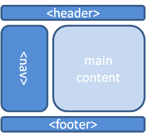 A page might have a header, navigation menu, main content and footer. The menu might be alongside the main content.