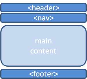 A page might have a header, navigation menu, main content and footer. The menu might be atop the main content, after the header.