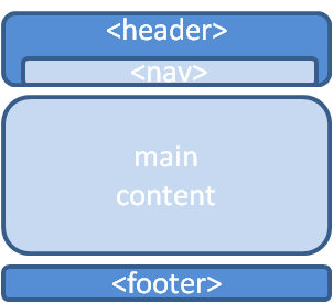 A page might have a header, navigation menu, main content and footer. The menu might be nested within the header.