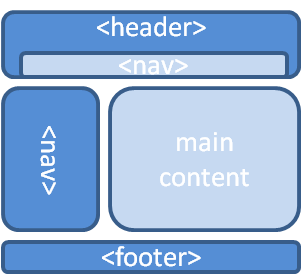 A page might have a header, two navigation menus, main content and footer. The permanent, site-wide navigation menu might be nested within the header. The local, page-specific navigation menu might be alongside the main content.